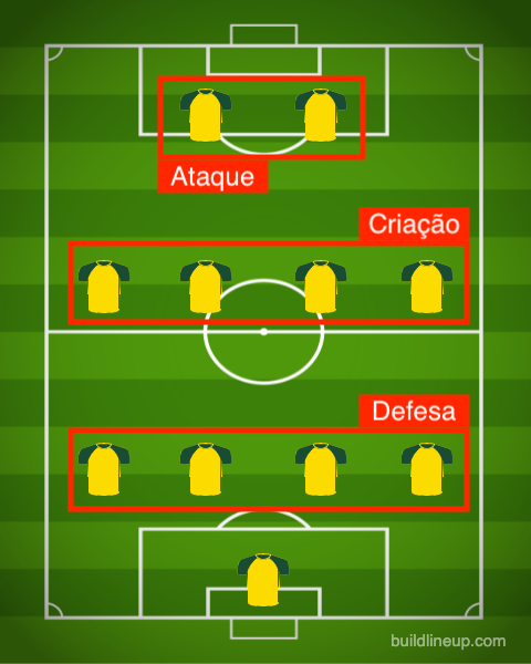 A imagem ilustrativa de um campo de futebol com a posição dos jogadores. Eles estão separados em 3 grupos: defesa, criação e ataque.