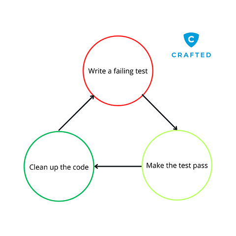 Crafted Test Driven Development Overview