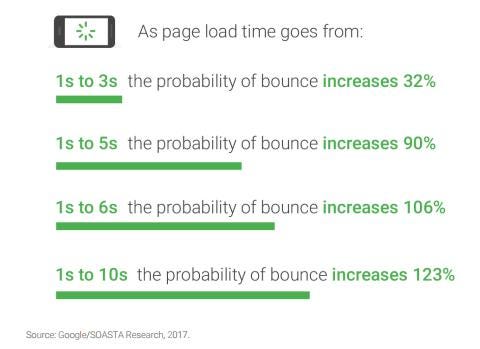 Lacking High Page Speed Equals A Lot Of Missed Traffic