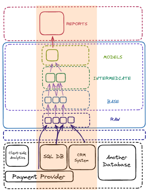 Systems are stacked in layers, with business intelligence at the top, data warehouse/transformation in the middle, and pipelines/source systems at the bottom. Arrows show the flow of information up into the BI layer. The diagram makes clear that there are other source systems that haven’t been used yet, and room for plenty more data models to be built.