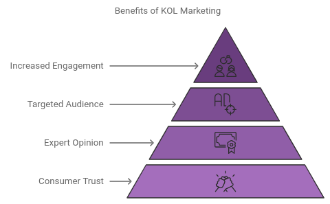 Why KOL Marketing is Essential in 2024?