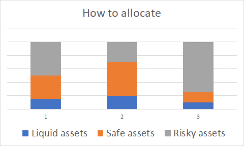 How to allocate your net worth into various assets