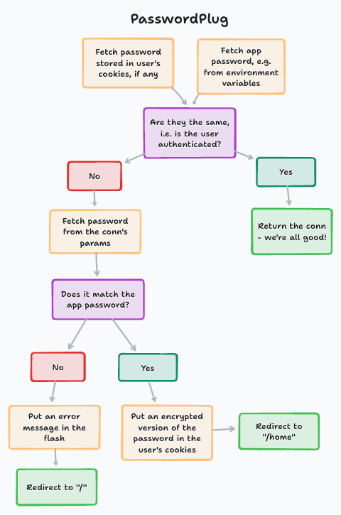 Flowchart describing how the password plug works, repeated in words in the paragraph below.