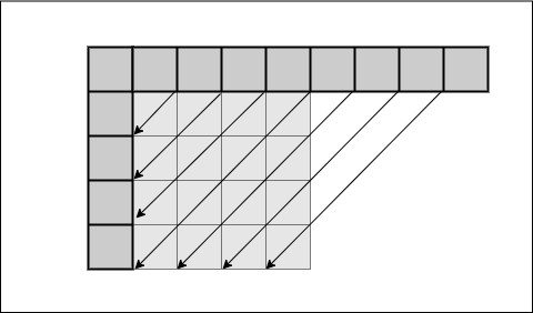 巨集區塊的像素資訊會從左方或上方解碼的像素獲得。這裡顯示 9 種取樣方式的其中一種。