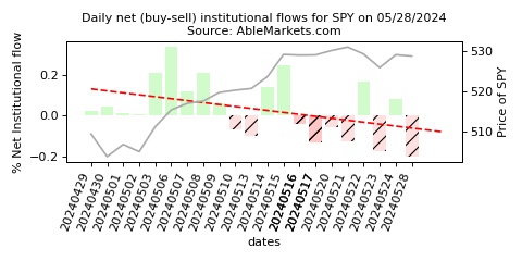 Figure 1. Daily net (buy-sell) institutional flows for SPY on 5/28/2024. Source: AbleMarkets.com