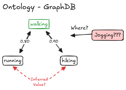 Problems with Ontologies