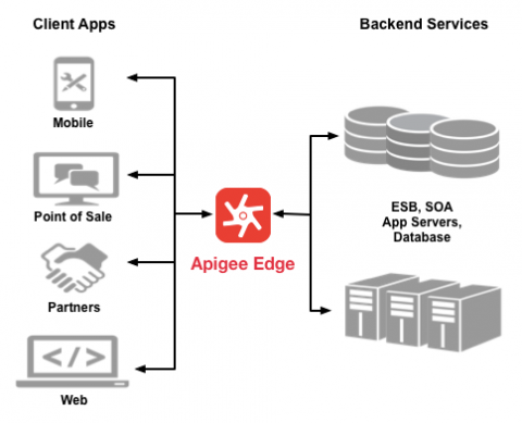 Apigee simple architecture example