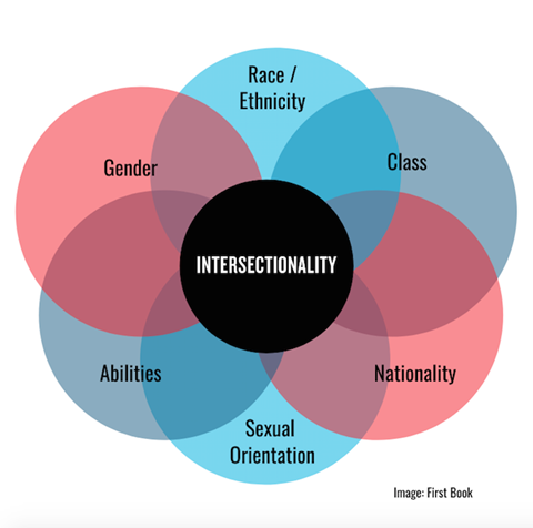 Image of a Venn diagram that demonstrates intersectionality and the complex, cumulative way in which the effects of multiple forms of discrimination combine. Image: First Book