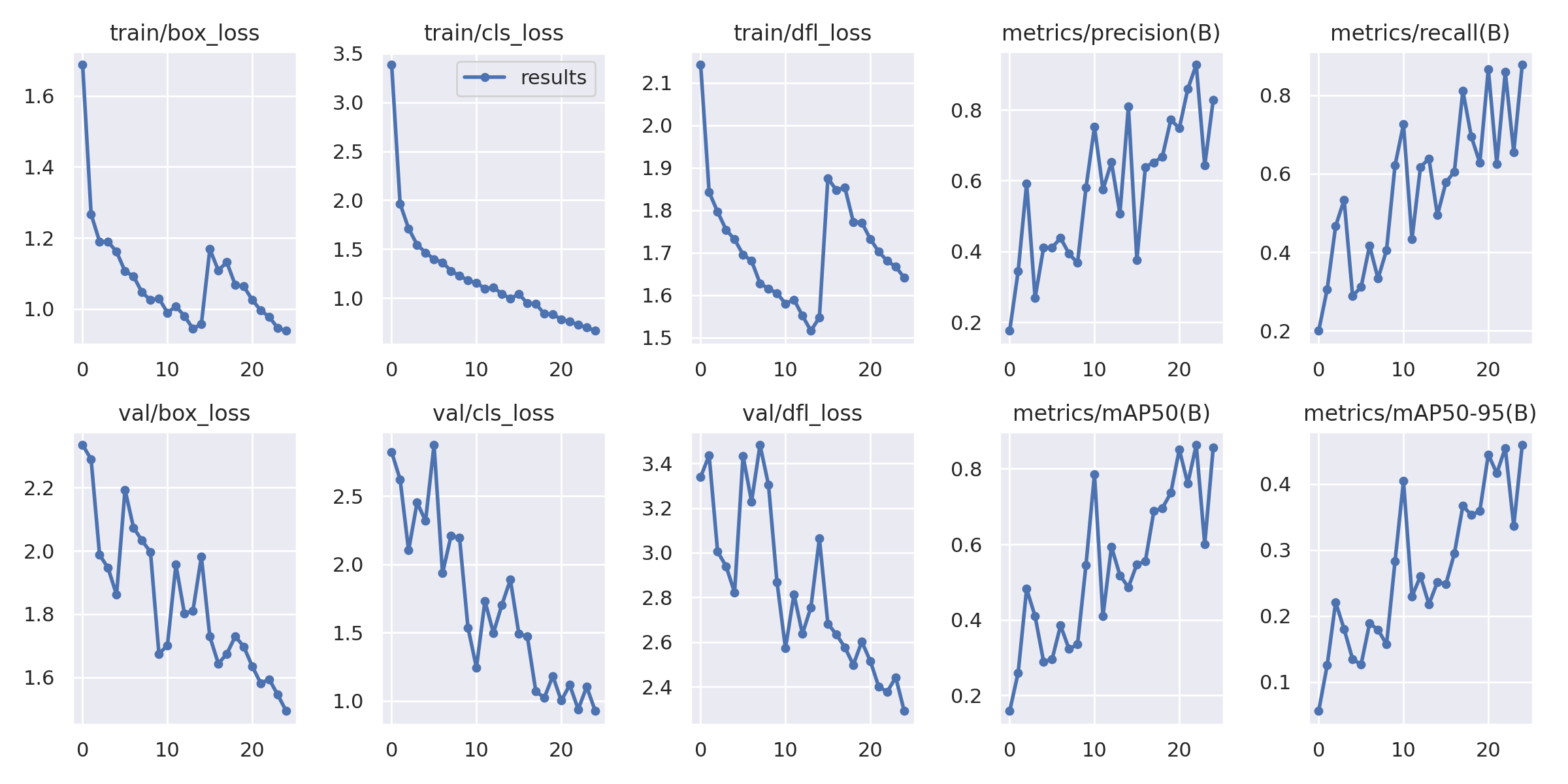 Source-Image by Author: Train,test,validation loss and mAP