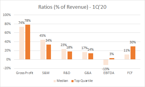 Cost and Margin Ratios as a % of Revenue — 1Q’20
