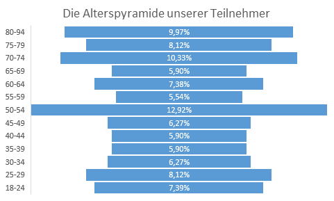 Die Alterspyramide unserer Umfrageteilnehmer aus Studentenverbindungen