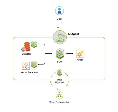 An example schematic diagram of a flow for an agentic AI architecture. This is a simple diagram, most agentic systems are far more complex.