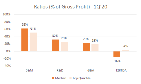 Cost and Margin Ratios as a % of Gross Profit — 1Q’20