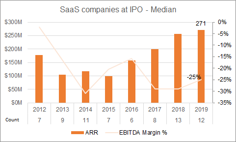 SaaS Companies at IPO — Median ARR and EBITDA Margin %