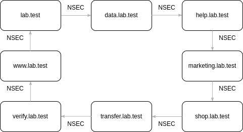 Illustration of a NSEC linked-list