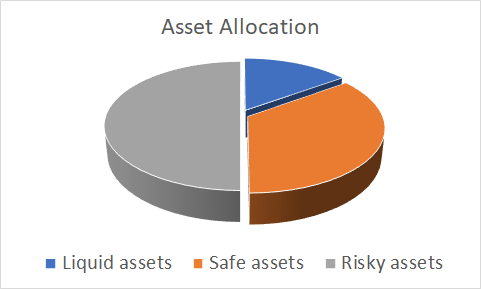 My baby steps in asset allocation