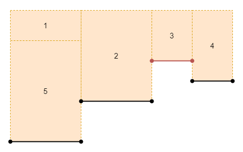 5 numbered rectangles all adjacent to each other, arranged in 4 columns. In the first column,  rectangle 1 is on top of rectangle 5 and have the same width. In the next 3 columns are rectangles 2, 3, and 4. The 4 columns all share the same top edge, but have varying heights, so they create 4 distinct bottom edges. Rectangle number 3 is the shortest, so the whole thing forms an overhang shape, kind of like a water faucet.