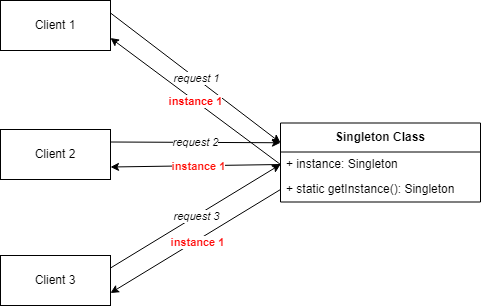 Singleton Instances