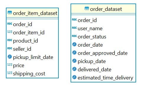 Order item and order attributes