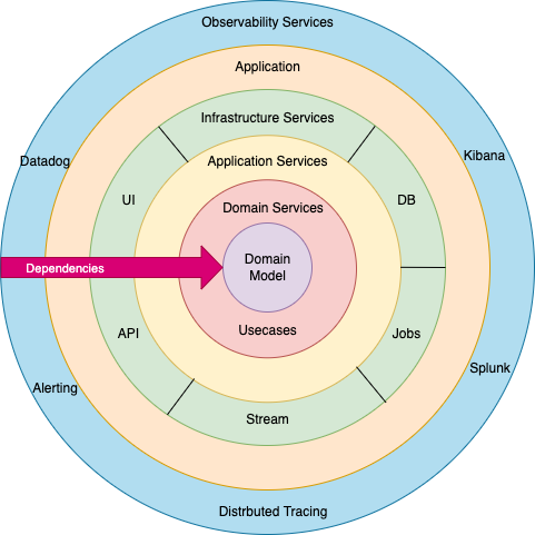 Onion Architecture illustrating different layers. Domain Model at the centre, enclosed by Domain Services. Domain Services enclosed by Application services and then Infrastructure Services. Application enclosing all the layers. Observability services for monitoring the application