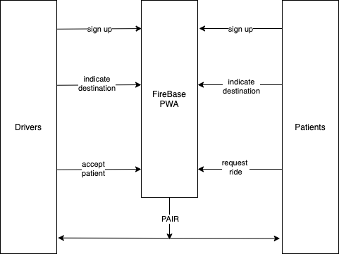 An illustration of the workflow of the FireBase app for pairing drivers with patients.