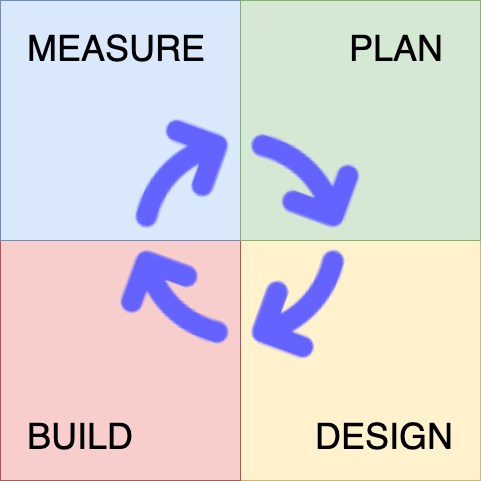 a four quadrant diagram of plan, design, build, and measure emphasizing that delivery is an iterative ongoing process