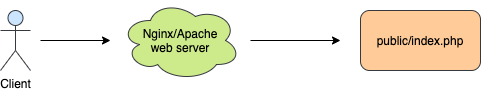 Redirecting the incoming request to the entry point in Laravel