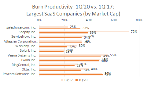 Burn Productivity — 1Q’20 vs. 1Q’17: Largest SaaS Companies (by Market Cap)