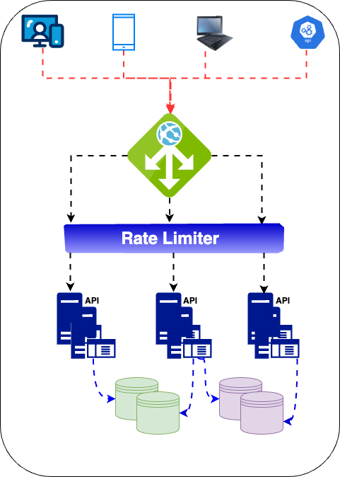 distributed rate limiter