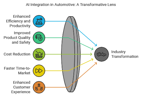 Benefits of AI Integration in the Automotive Industry