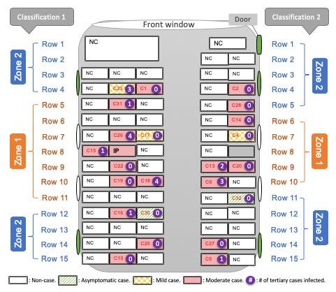 Schematic diagram of Bus #2. IP: Index patient; NC: Non-case; C#: Case number with texts colored in red;