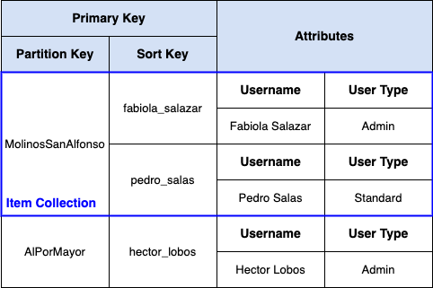 A first design for our second DynamoDB table