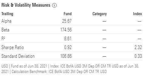 Table with Risk and Volatility Measures for ETHE. Alpha at: 25.67, Beta at: 174.56, StDev at: 106.86