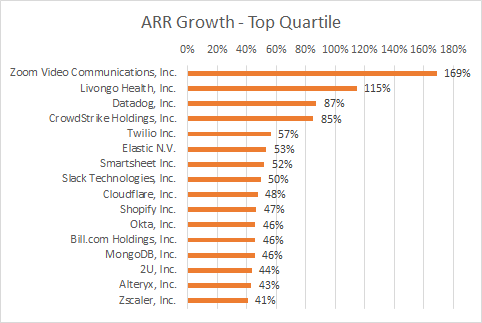 1Q’20 ARR Growth YoY — Top Quartile Constituents