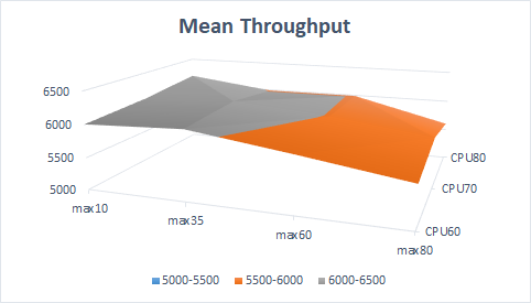 A response surface plot showing the mean throughput for each tested configuration