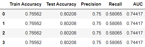 Comparing metrics for different “max_iter”