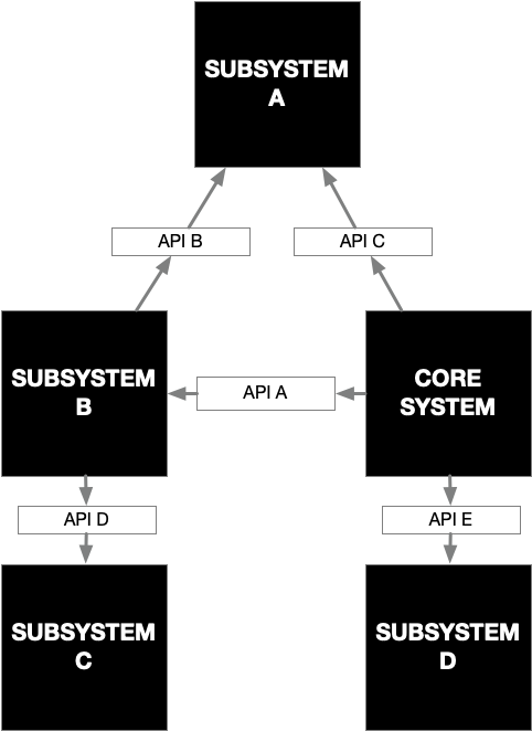 A Diagram, Showing Black Subsystems, and White APIs.