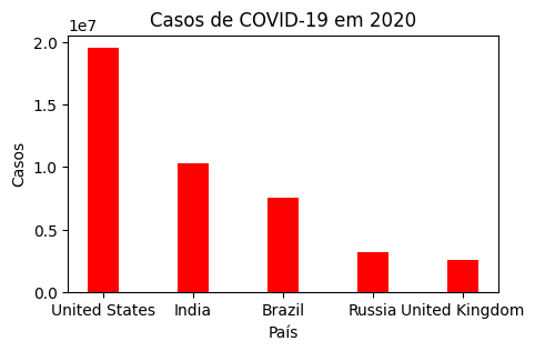 Em 2020, os 05 países com maior incidência de casos de COVID-19 foram:    1º Lugar — Estados Unidos, com 19.577.585 casos;  2º Lugar — Índia, com 10.266.674 casos;  3º Lugar — Brasil, com 7.563.551 casos;  4º Lugar — Rússia, com 3.159.299 casos;  5º Lugar — França, 2.564.972 casos;