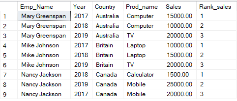 ROW_NUMBER() doesn.t skip rank values even if repeated values are present.