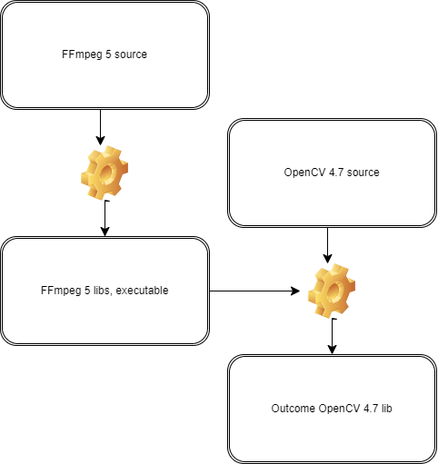 Build Opencv 4.7 with FFmpeg 5