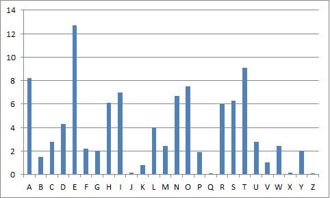 Histogram or bar chart showing the frequency of occurrence of each letter in the English alphabet.