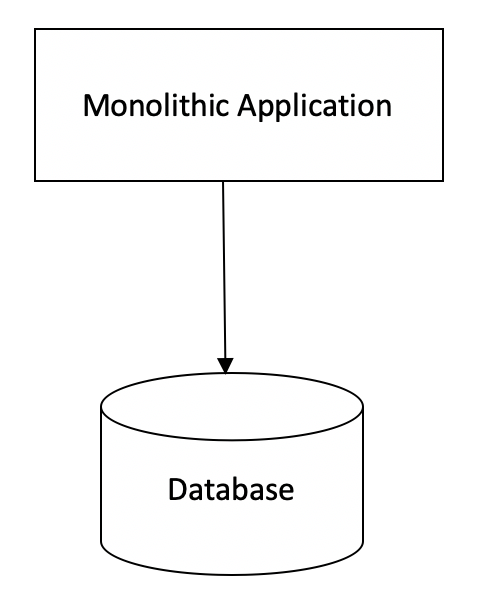 Monolithic Application