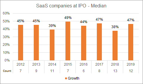 SaaS Companies at IPO — Median ARR Growth %