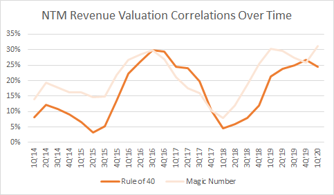 NTM Revenue Valuation Correlations Over Time