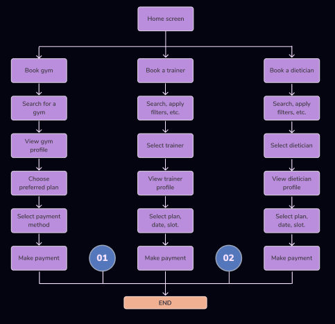 User flow part 5