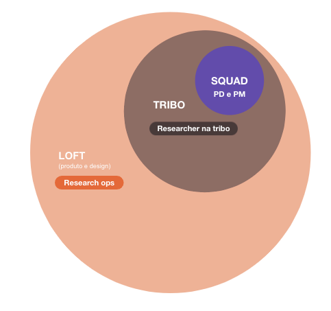 Diagrama de círculos: um círculo maior, representando a Loft (produto e design), com “Research Ops”. Dentro dele, um círculo médio, representando a tribo, com “Researcher na tribo”. Dentro do círculo da tribo, um círculo menor, representando o Squad, com “PMs e PDs”.