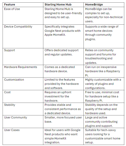 Comparison Between Starling Home Hub and HomeBridge