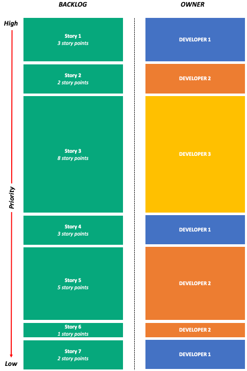 Impact on Value Delivery