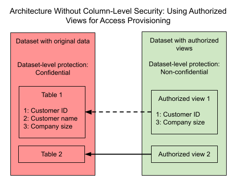 Architecture Without Column-Level Security: Using Authorized Views for Access Provisioning