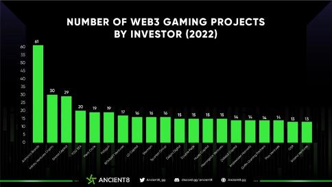 <Number of web3 gaming projects by investor 2022 (Footprint Analytics )>